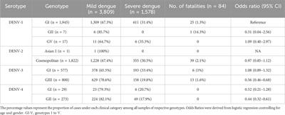 Molecular epidemiology of dengue in Malaysia: 2015–2021